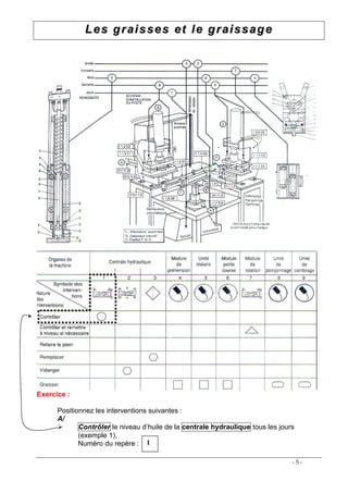 LLeess ggrraaiisssseess eett llee ggrraaiissssaaggee
- 5 -
Exercice :
Positionnez les interventions suivantes :
A/
 Contr‚ler le niveau d’huile de la centrale hydraulique tous les jours
(exemple 1),
Num•ro du rep„re : 1
 