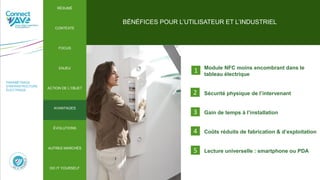 1
BÉNÉFICES POUR L’UTILISATEUR ET L’INDUSTRIEL
PARAMÉTRAGE
D’INFRASTRUCTURE
ÉLECTRIQUE
RÉSUMÉ
CONTEXTE
FOCUS
ENJEU
ACTION DE L’OBJET
ÉVOLUTIONS
AUTRES MARCHÉS
AVANTAGES
DO IT YOURSELF
ÉVOLUTIONS
RÉSUMÉ
CONTEXTE
FOCUS
ENJEU
ACTION DE L’OBJET
AVANTAGES
AUTRES MARCHÉS
DO IT YOURSELF
2
3
4
5
Module NFC moins encombrant dans le
tableau électrique
Sécurité physique de l’intervenant
Gain de temps à l’installation
Coûts réduits de fabrication & d’exploitation
Lecture universelle : smartphone ou PDA
 