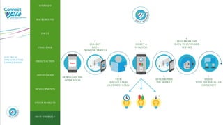 1
ELECTRICAL
INFRASTRUCTURE
CONFIGURATION
SUMMARY
BACKGROUND
FOCUS
CHALLENGE
OBJECT ACTION
DEVELOPMENTS
OTHER MARKETS
ADVANTAGES
DO IT YOURSELF
DEVELOPMENTS
SUMMARY
BACKGROUND
FOCUS
CHALLENGE
OBJECT ACTION
ADVANTAGES
OTHER MARKETS
DO IT YOURSELF
1.
DOWNLOAD THE
APPLICATION
3.
VIEW
INSTALLATION
DOCUMENTATION
4.
SELECT A
FUNCTION
7.
SHARE
WITH THE INSTALLER
COMMUNITY
6.
FEED PROBLEMS
BACK TO CUSTOMER
SERVICE
2.
COLLECT
DATA
FROM THE MODULE
5.
SYNCHRONISE
THE MODULE
_
+
_
+
 