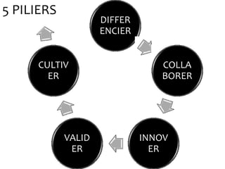 5 PILIERS
                    DIFFER
                    ENCIER


     CULTIV                     COLLA
       ER                       BORER




            VALID            INNOV
             ER                ER
 