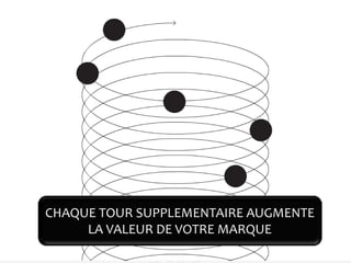 CHAQUE TOUR SUPPLEMENTAIRE AUGMENTE
     LA VALEUR DE VOTRE MARQUE
 