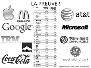 LA PREUVE !




          Source : Brandz 2011 - www.brandz.com
 