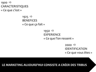 1900 
CARACTERISTIQUES
« Ce que c’est »

            1925 
            BENEFICES
            « Ce que ça fait »

                             1950 
                             EXPERIENCE
                             « Ce que l’on ressent »

                                             2000 
                                             IDENTIFICATION
                                             « Ce que vous êtes »


LE MARKETING AUJOURD’HUI CONSISTE A CRÉER DES TRIBUS
 