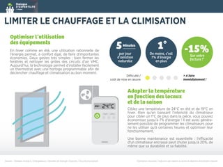 Optimiser l’utilisation
des équipements
En hiver comme en été, une utilisation rationnelle de
l’énergie permet, à confort égal, de faire d’importantes
économies. Deux gestes très simples : bien fermer les
fenêtres et nettoyer les grilles des circuits d'air VMC.
Aujourd'hui, la technologie permet d'installer facilement
un thermostat avec une horloge programmable aﬁn de
Adapter la température
en fonction des locaux
et de la saison
Ciblez une température de 24°C en été et de 19°C en
hiver. Rien qu'en baissant l'intensité du climatiseur
pour cibler un 1°C de plus dans la pièce, vous pouvez
économiser jusqu'à 7% d'énergie ! Il est aussi généra-
lement possible de programmer les climatiseurs pour
ne les utiliser qu’à certaines heures et optimiser leur
fonctionnement.
d’un climatiseur encrassé peut chuter jusqu’à 20%, de
même que sa durabilité et sa ﬁabilité.
LIMITER LE CHAUFFAGE ET LA CLIMISATION
Sources : Dialogue d'Experts / Energiedouce / Ministère de l'énergie / Enerzine / Actu-environnement *Estimation maximale / réduction par rapport au poste de dépense directement impacté
-15%Sur votre
facture !*
1°
De moins, c’est
7% d’énergie
en plus
5Minutes
par jour
d’aération
naturelle
coût de mise en œuvre
> A faire
immédiatement !
été :
Mieux ventiler
Limiter la climatisation diminue la consomm
Détecter la présence
Éteindre automatiquement les lumières une fois que tous les
oules basse conso
des ampoules basse-consomma-
 