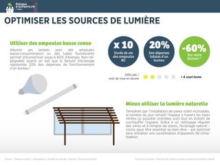 OPTIMISER LES SOURCES DE LUMIÈRE
Utiliser des ampoules basse conso
Allumer ses lampes avec des ampoules
basse-consommation ou des tubes ﬂuorescents
permet d’économiser jusqu’à 60% d’énergie. Non-né-
gligeable quand on sait que la facture d’éclairage
représente 20% des dépenses de fonctionnement
d’un bureau !
Mieux utiliser la lumière naturelle
Tempérée par l'installation de pares-soleil inclinables,
la lumière du jour remplit l'espace à travers les baies
vitrées (si possible orientées sud) tout en évitant de
des vitres et à l’emploi de stores, l’éclairage naturel –
connu pour être essentiel au bien-être – est optimisé
sans entraîner une surutilisation d’appareils de clima-
tisation.
-60%Sur votre
facture !*
20%
Des dépenses
totales d'un
bureau
x 10
Durée de vie
des ampoules
BC
coût de mise en œuvre > À court terme
*Estimation maximale / réduction par rapport au poste de dépense directement impactéSources : Dialogue d'Experts / Energiedouce / Ministère de l'énergie / Enerzine / Actu-environnement
d'électrici-
 