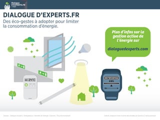 Collecte, analyse et mise en forme des données par Synomia // www.synomia.frSources : Dialogue d'Experts / Energiedouce / Ministère de l'énergie / Enerzine / Actu-environnement
été :
0078930982
kWh
DIALOGUE D’EXPERTS.FR
Des éco-gestes à adopter pour limiter
la consommation d’énergie.
Plus d’infos sur la
gestion active de
l’énergie sur
dialoguedexperts.com
é à LED
minescentes
n système
courant ou
t éclairage
en aérer, 5
 