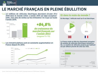 de croissance du
marché français sur
l’année 2015
(moyenne T1 / T2)
LE MARCHÉ FRANÇAIS EN PLEINE ÉBULLITION
2,7 millions de véhicules électriques devraient circuler d’ici
2018 dans le monde entier. L'année 2015 est déjà exception-
nelle, avec plus de ventes sur les trimestres 1 et 2 que sur toute
l'année 2014.
Les immatriculations sont en constante augmentation en
France depuis ﬁn 2013.
0
5000
10000
15000
20000
2013 2014 2015
véhicules
neufs vendus
véhicules
neufs vendus
+84,8%
1000
2000
3000
4000
5000
6000
7000
8000
T4T3T2T1
2013 2014 2015
Sources : Avere France // Usine Nouvelle // AVEM // automobile-propre.com // BFM Business // Mobilicités
Et dans le reste du monde ?
En Norvège, 1 véhicule neuf sur 6 est électrique.
La France reste en tête du classement européen
du nombre de véhicules électriques immatricu-
lés. Le nombre de véhicules propres par habitant
est par ailleurs proche de celui aux USA.
1%
99%
17%
83%
0 50000 100000 150000 200000
Pays-Bas
UK
Allemagne
Norvège
France
USA
véhicules
neufs vendus
cumulé
 