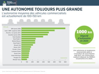 UNE AUTONOMIE TOUJOURS PLUS GRANDE
L’autonomie moyenne des véhicules commercialisés
est actuellement de 100-150 km
0 100 200 300 400 500 600 700 800
Renault Twizy
Peugeot iOn
Smart électrique
Tazzari Zero
Lumeneo Smera
Citroën C-Zero
Nissan LEAF
Renault Zoé
Tesla Model S
Bolloré Bluecar
Tesla Model X
Tesla Roadster
StoreDot (proto 2016)
Porsche / LG (proto 2017)
Audi / DBM (supercar 2015)
IBM (proto 2018)
1000 km
Sources : Avere France // Usine Nouvelle // AVEM // automobile-propre.com // BFM Business // Mobilicités
Objectif
d’autonomie
en 2020
Une autonomie en progression
exponentielle grâce à
l’innovation de sous-traitants
high-tech. Les constructeurs
espèrent dépasser les 1000km
d’autonomie d’ici 2020.
Véhicule
Autonomie
 