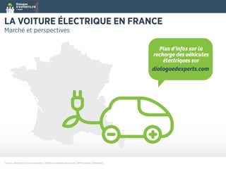 LA VOITURE ÉLECTRIQUE EN FRANCE
Marché et perspectives
Sources : Avere France // Usine Nouvelle // AVEM // automobile-propre.com // BFM Business // Mobilicités
Plus d’infos sur la
recharge des véhicules
électriques sur
dialoguedexperts.com
 