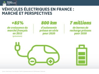 VÉHICULES ÉLECTRIQUES EN FRANCE :
MARCHÉ ET PERSPECTIVES
+85%
de croissance du
marché français
en 2015
7 millions
de bornes de
recharge prévues
pour 2030
800 km
d’autonomie
prévue en série
pour 2020
(prévisions)
Sources : Avere France // Usine Nouvelle // AVEM // automobile-propre.com // BFM Business // Mobilicités
 