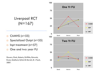 Liverpool RCT
(N=167)
o  CAMHS (n=55)
o  Specialized Outpt (n=55)
o  Inpt treatment (n=57)
o  One and two year FU
Gowers, Clark, Roberts, Griffiths, Edwards,
Bryan, Smethurst, Byford & Barrett, Br J Psych,
2007.
One Yr FU
0
25
50
75
100
Good Interm Poor
CAHMS
SOP
INPT
Two Yr FU
0
25
50
75
100
Good Interm Poor
CAHMS
SOP
INPT
 