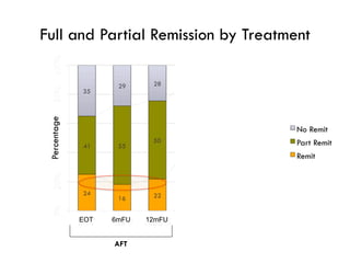 Full and Partial Remission by Treatment
EOT 6mFU 12mFU EOT 6mFU 12mFU
Percentage
AFT FBT
p=.029, NNT=5
p= .024, NNT=4
 