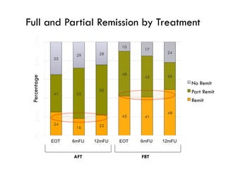Full and Partial Remission by Treatment
EOT 6mFU 12mFU EOT 6mFU 12mFU
Percentage
AFT FBT
 
