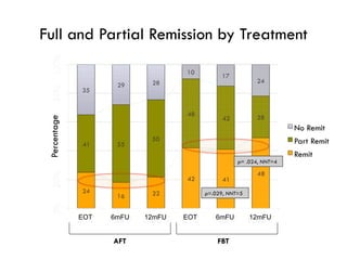 Full and Partial Remission by Treatment
EOT 6mFU 12mFU EOT 6mFU 12mFU
Percentage
AFT FBT
p=.029, NNT=5
p= .024, NNT=4
 