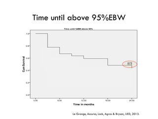 Time until above 95%EBW
Le Grange, Accurso, Lock, Agras & Bryson, IJED, 2013.
 