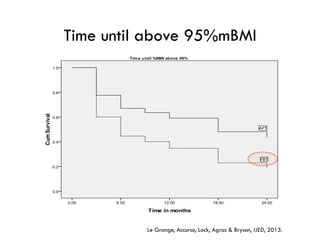 Time until above 95%mBMI
Le Grange, Accurso, Lock, Agras & Bryson, IJED, 2013.
 