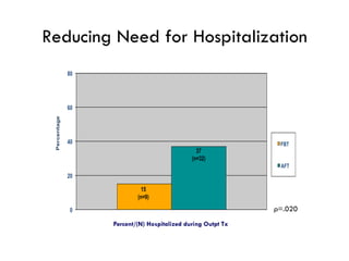 Reducing Need for Hospitalization
15
(n=9)
37
(n=32)
0
20
40
60
80
Percentage
FBT
AFT
p=.020
3/11/16 30
Percent/(N) Hospitalized during Outpt Tx
 