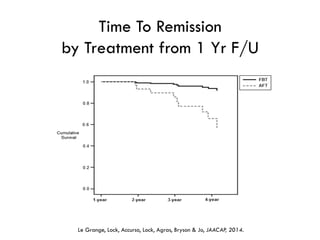 Time To Remission
by Treatment from 1 Yr F/U
Le Grange, Lock, Accurso, Lock, Agras, Bryson & Jo, JAACAP, 2014.
 