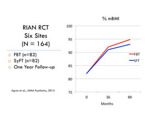 75	
  
80	
  
85	
  
90	
  
95	
  
100	
  
0	
   36	
   88	
  
FBT	
  
SFT	
  
Months	
  
%IBW	
  
Agras et al., JAMA Psychiatry, 2014
o  FBT (n=82)
o  SyFT (n=82)
o  One Year Follow-up
RIAN RCT
Six Sites
(N = 164)
% mBMI
 
