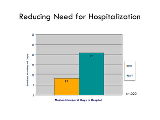 Reducing Need for Hospitalization
8.3
21
0
5
10
15
20
25
30
MedianNumberofDays
FBT
SyFT
p=.020
38
Median Number of Days in Hospital
 