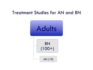 Treatment Studies for AN and BN
Adults
BN
(100+)
AN (10)
 