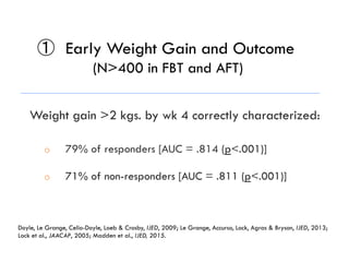 Weight gain >2 kgs. by wk 4 correctly characterized:
	
  	
  	
  
①  Early Weight Gain and Outcome
(N>400 in FBT and AFT)
o  79% of responders [AUC = .814 (p<.001)]
o  71% of non-responders [AUC = .811 (p<.001)]
Doyle, Le Grange, Celio-Doyle, Loeb & Crosby, IJED, 2009; Le Grange, Accurso, Lock, Agras & Bryson, IJED, 2013;
Lock et al., JAACAP, 2005; Madden et al., IJED, 2015.
 