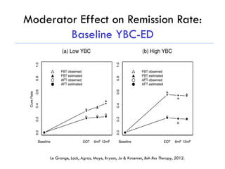 Moderator Effect on Remission Rate:
Baseline YBC-ED
Le Grange, Lock, Agras, Moye, Bryson, Jo & Kraemer, Beh Res Therapy, 2012.
 