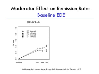 Moderator Effect on Remission Rate:
Baseline EDE
Le Grange, Lock, Agras, Moye, Bryson, Jo & Kraemer, Beh Res Therapy, 2012.
 