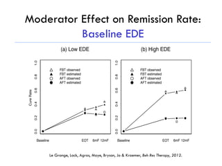 Moderator Effect on Remission Rate:
Baseline EDE
Le Grange, Lock, Agras, Moye, Bryson, Jo & Kraemer, Beh Res Therapy, 2012.
 
