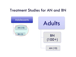 Treatment Studies for AN and BN
Adolescents
AN (10)
BN (3)
Adults
BN
(100+)
AN (10)
 