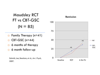 Maudsley RCT
FT vs CBT-GSC
(N = 85)
o  Family Therapy (n=41)
o  CBT-GSC (n=44)
o  6 months of therapy
o  6 month follow-up
Schmidt, Lee, Beecham, et al., Am J Psych,
2007.
0
25
50
75
100
Baseline EOT 6 Mo FU
Remission
FBT
CBT-
GSCNS
NS
 