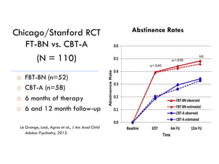 Chicago/Stanford RCT
FT-BN vs. CBT-A
(N = 110)
o  FBT-BN (n=52)
o  CBT-A (n=58)
o  6 months of therapy
o  6 and 12 month follow-up
Le Grange, Lock, Agras et al., J Am Acad Child
Adolesc Psychiatry, 2015.
0.0
0.1
0.2
0.3
0.4
0.5
0.6
Baseline EOT 6m	
  FU 12m	
  FU
AbstinenceRate
Time
FBT-­‐BN	
  observed
FBT-­‐BN	
  estimated
CBT-­‐A	
  observed
CBT-­‐A	
  estimated
Abstinence Rates
p=.040
p=.030
NS
 