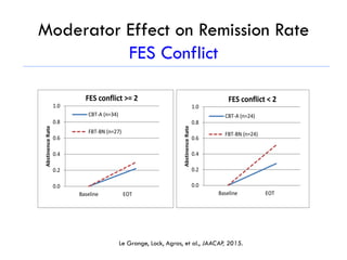 Moderator Effect on Remission Rate
FES Conflict
Le Grange, Lock, Agras, et al., JAACAP, 2015.
0.0
0.2
0.4
0.6
0.8
1.0
Baseline EOT
Abstinence	
  Rate
FES	
  conflict	
  >=	
  2
CBT-­‐A	
  (n=34)
FBT-­‐BN	
  (n=27)
0.0
0.2
0.4
0.6
0.8
1.0
Baseline EOT
Abstinence	
  Rate
FES	
  conflict	
  <	
  2
CBT-­‐A	
  (n=24)
FBT-­‐BN	
  (n=24)
 