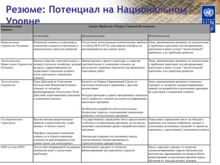 Резюме: Потенциал на Национальном Уровне 