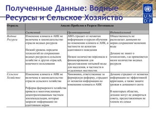 Полученные Данные: Водные Ресурсы и Сельское Хозяйство 