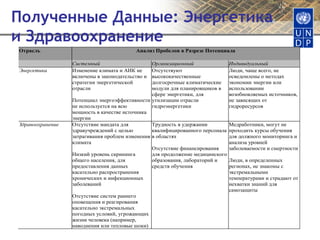 Полученные Данные: Энергетика и Здравоохранение 