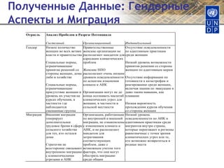 Полученные Данные: Гендерные Аспекты и Миграция 
