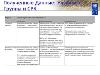 Полученные Данные: Уязвимые Группы и СРК 