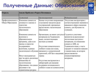 Полученные Данные: Образование 
