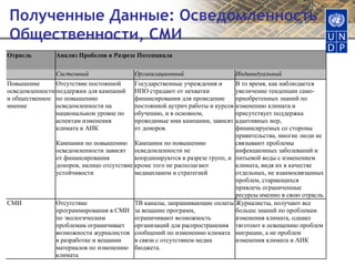 Полученные Данные: Осведомленность Общественности, СМИ 