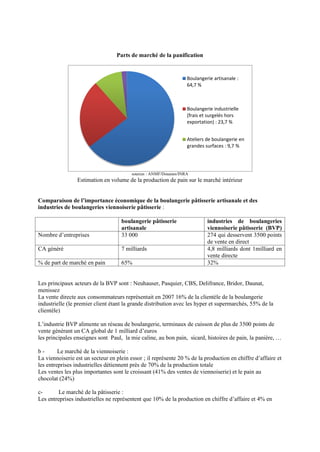 Parts de marché de la panification
sources : ANMF/Douanes/INRA
Estimation en volume de la production de pain sur le marché intérieur
Comparaison de l’importance économique de la boulangerie pâtisserie artisanale et des
industries de boulangeries viennoiserie pâtisserie :
boulangerie pâtisserie
artisanale
industries de boulangeries
viennoiserie pâtisserie (BVP)
Nombre d’entreprises 33 000 274 qui desservent 3500 points
de vente en direct
CA généré 7 milliards 4,8 milliards dont 1milliard en
vente directe
% de part de marché en pain 65% 32%
Les principaux acteurs de la BVP sont : Neuhauser, Pasquier, CBS, Delifrance, Bridor, Daunat,
menissez
La vente directe aux consommateurs représentait en 2007 16% de la clientèle de la boulangerie
industrielle (le premier client étant la grande distribution avec les hyper et supermarchés, 55% de la
clientèle)
L’industrie BVP alimente un réseau de boulangerie, terminaux de cuisson de plus de 3500 points de
vente générant un CA global de 1 milliard d’euros
les principales enseignes sont Paul, la mie caline, au bon pain, sicard, histoires de pain, la panière, …
b - Le marché de la viennoiserie :
La viennoiserie est un secteur en plein essor ; il représente 20 % de la production en chiffre d’affaire et
les entreprises industrielles détiennent près de 70% de la production totale
Les ventes les plus importantes sont le croissant (41% des ventes de viennoiserie) et le pain au
chocolat (24%)
c- Le marché de la pâtisserie :
Les entreprises industrielles ne représentent que 10% de la production en chiffre d’affaire et 4% en
Boulangerie artisanale :
64,7 %
Boulangerie industrielle
(frais et surgelés hors
exportation) : 23,7 %
Ateliers de boulangerie en
grandes surfaces : 9,7 %
 