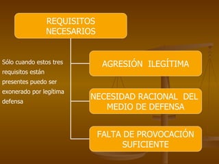 Sólo cuando estos tres requisitos están presentes puedo ser exonerado por legítima defensa REQUISITOS NECESARIOS AGRESIÓN  ILEGÍTIMA NECESIDAD RACIONAL  DEL  MEDIO DE DEFENSA FALTA DE PROVOCACIÓN SUFICIENTE 