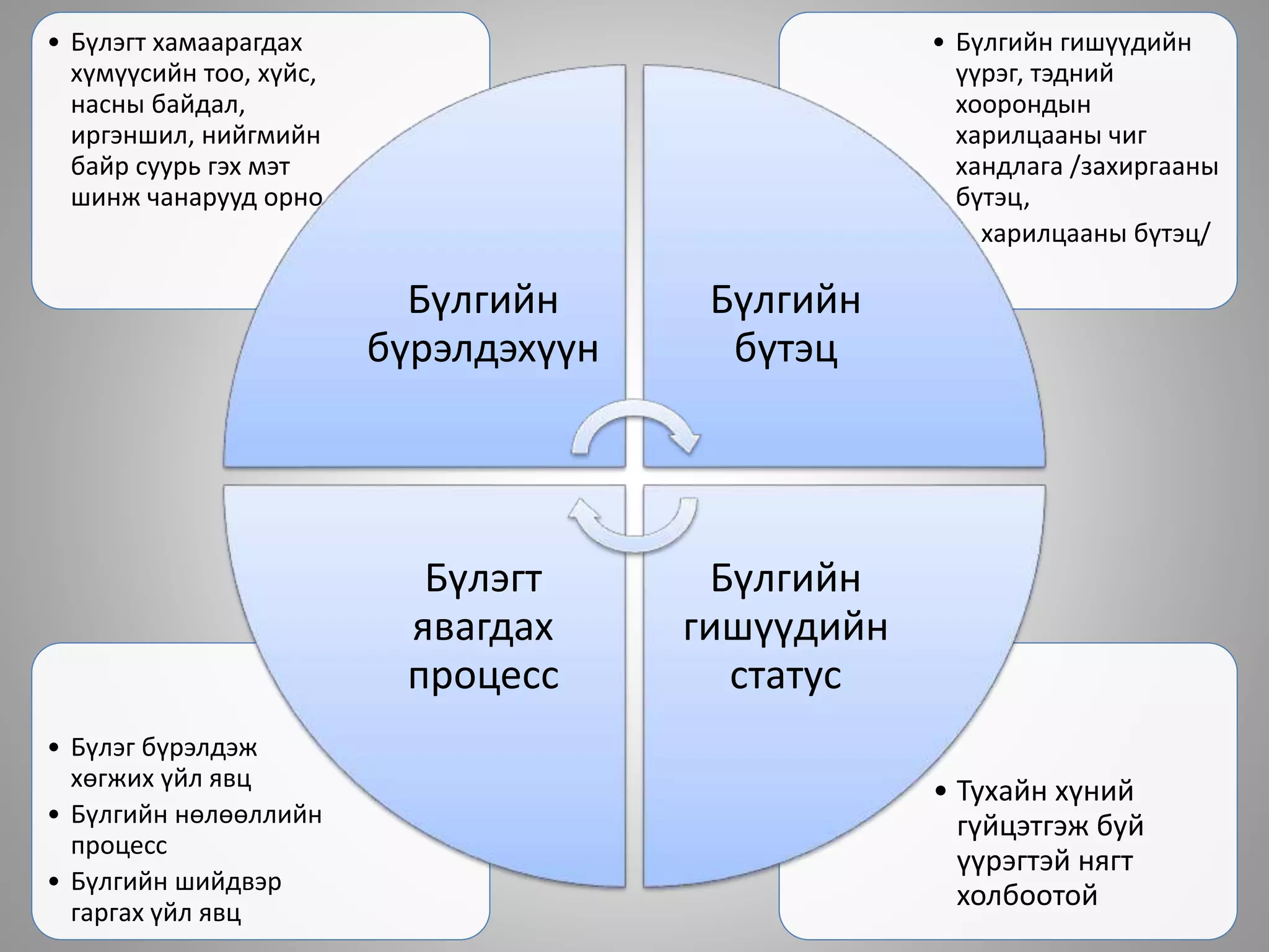 • Тухайн хүний
гүйцэтгэж буй
үүрэгтэй нягт
холбоотой
• Бүлэг бүрэлдэж
хөгжих үйл явц
• Бүлгийн нөлөөллийн
процесс
• Бүлгийн шийдвэр
гаргах үйл явц
• Бүлгийн гишүүдийн
үүрэг, тэдний
хоорондын
харилцааны чиг
хандлага /захиргааны
бүтэц,
• харилцааны бүтэц/
• Бүлэгт хамаарагдах
хүмүүсийн тоо, хүйс,
насны байдал,
иргэншил, нийгмийн
байр суурь гэх мэт
шинж чанарууд орно.
Бүлгийн
бүрэлдэхүүн
Бүлгийн
бүтэц
Бүлгийн
гишүүдийн
статус
Бүлэгт
явагдах
процесс
 