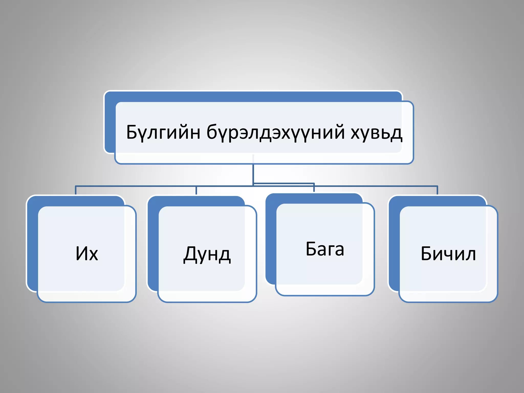 Бүлгийн бүрэлдэхүүний хувьд
Их Дунд Бага Бичил
 