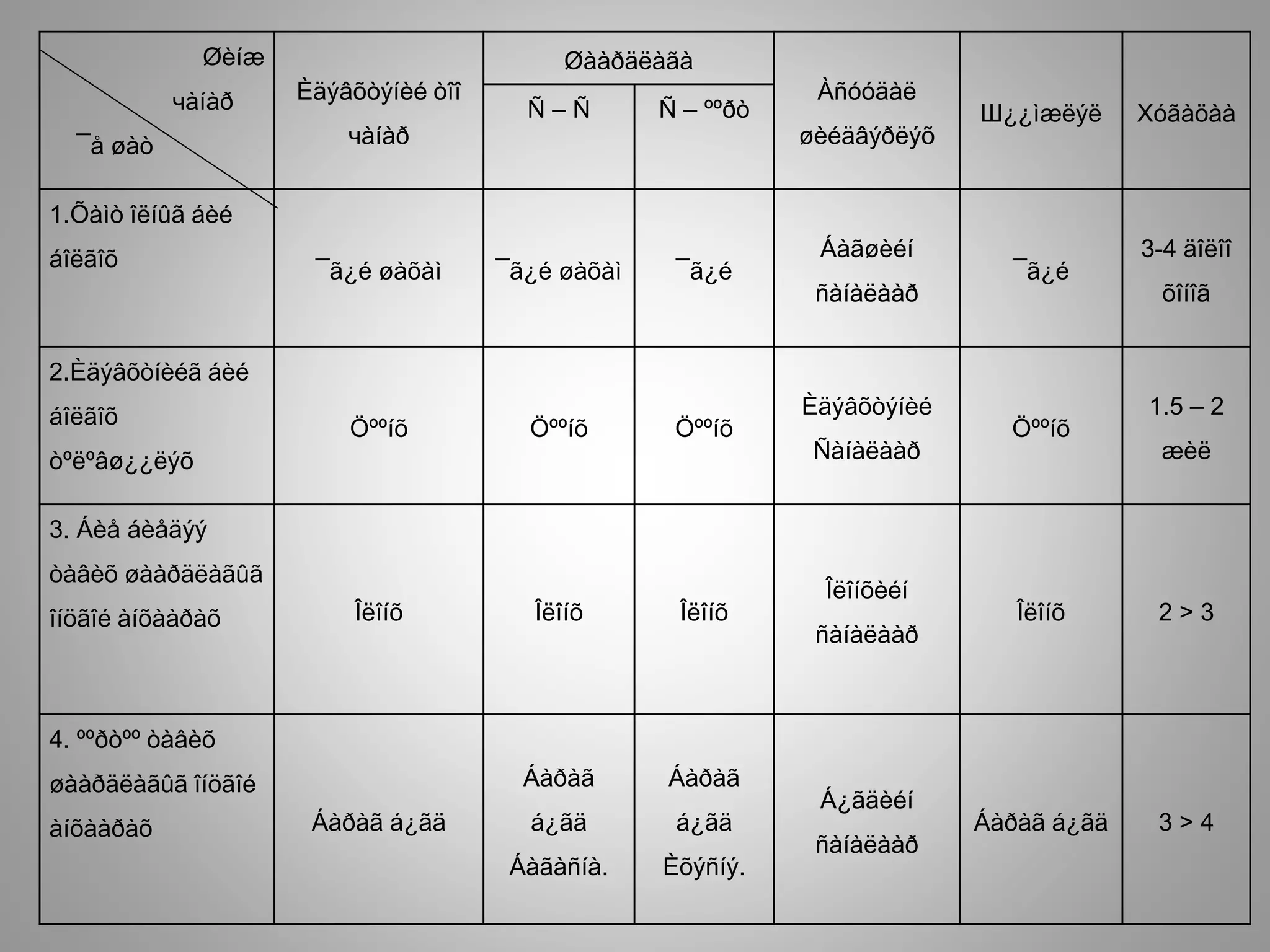 Øèíæ
чàíàð
¯å øàò
Èäýâõòýíèé òîî
чàíàð
Øààðäëàãà
Àñóóäàë
øèéäâýðëýõ
Ш¿¿ìæëýë ХóãàöààÑ – Ñ Ñ – ººðò
1.Õàìò îëíûã áèé
áîëãîõ ¯ã¿é øàõàì ¯ã¿é øàõàì ¯ã¿é
Áàãøèéí
ñàíàëààð
¯ã¿é
3-4 äîëîî
õîíîã
2.Èäýâõòíèéã áèé
áîëãîõ
òºëºâø¿¿ëýõ
Öººíõ Öººíõ Öººíõ
Èäýâõòýíèé
Ñàíàëààð
Öººíõ
1.5 – 2
æèë
3. Áèå áèåäýý
òàâèõ øààðäëàãûã
îíöãîé àíõààðàõ Îëîíõ Îëîíõ Îëîíõ
Îëîíõèéí
ñàíàëààð
Îëîíõ 2 > 3
4. ººðòºº òàâèõ
øààðäëàãûã îíöãîé
àíõààðàõ Áàðàã á¿ãä
Áàðàã
á¿ãä
Áàãàñíà.
Áàðàã
á¿ãä
Èõýñíý.
Á¿ãäèéí
ñàíàëààð
Áàðàã á¿ãä 3 > 4
 