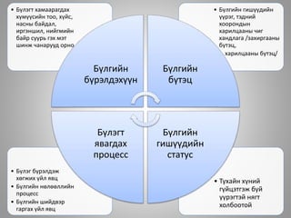 • Тухайн хүний
гүйцэтгэж буй
үүрэгтэй нягт
холбоотой
• Бүлэг бүрэлдэж
хөгжих үйл явц
• Бүлгийн нөлөөллийн
процесс
• Бүлгийн шийдвэр
гаргах үйл явц
• Бүлгийн гишүүдийн
үүрэг, тэдний
хоорондын
харилцааны чиг
хандлага /захиргааны
бүтэц,
• харилцааны бүтэц/
• Бүлэгт хамаарагдах
хүмүүсийн тоо, хүйс,
насны байдал,
иргэншил, нийгмийн
байр суурь гэх мэт
шинж чанарууд орно.
Бүлгийн
бүрэлдэхүүн
Бүлгийн
бүтэц
Бүлгийн
гишүүдийн
статус
Бүлэгт
явагдах
процесс
 