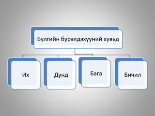 Бүлгийн бүрэлдэхүүний хувьд
Их Дунд Бага Бичил
 
