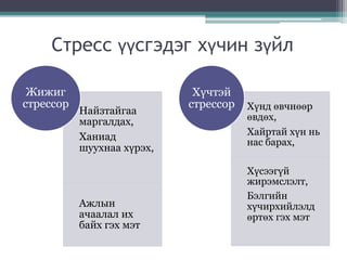 Стресс үүсгэдэг хүчин зүйл
Найзтайгаа
маргалдах,
Ханиад
шуухнаа хүрэх,
Ажлын
ачаалал их
байх гэх мэт
Жижиг
стрессор Хүнд өвчнөөр
өвдөх,
Хайртай хүн нь
нас барах,
Хүсээгүй
жирэмслэлт,
Бэлгийн
хүчирхийлэлд
өртөх гэх мэт
Хүчтэй
стрессор
 