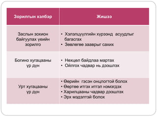 Зорилгын хэлбэр Жишээ
Заслын зохион
байгуулах үеийн
зорилго
• Хэлэлцүүлгийн хүрээнд асуудлыг
багасгах
• Зөвлөгөө зааврыг сахих
Богино хугацааны
үр дүн
• Нөхцөл байдлаа мартах
• Ойлгох чадвар нь дээшлэх
Урт хугацааны
үр дүн
• Өөрийн гэсэн онцлогтой болох
• Өөртөө итгэх итгэл нэмэгдэх
• Харилцааны чадвар дээшлэх
• Эрх мэдэлтэй болох
 