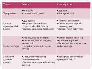 Үе шат Зорилго Арга хэрэгсэл
Тодорхойлох
• Оношлох
• Заслын аргаа сонгох
• Ярилцах
• Бие хүний тест
Заслын
харилцааг бий
болгох
• Дүр бүтээх
• Өөрчлөлт болох бодит
хүлээлтийг бий болгох
• Заслын харилцааг бий болгох
• Бодитой халамжлах
• Сэтгэл заслын дүрсийг
танилцуулах
• Заслын гэрээ байгуулах
Заслыг явуулах
• Эрх мэдлийг бий болгох
• Сэтгэл хөдлөлийн байдалд
аналтз хийх
• Өөрийн төсөөллийг дахин
бүтээх
• Сэтгэл заслын өвөрмөц
техникийн хэрэглэх
• Засалд задлан шинжилгээ
хийж, ажиглах
Заслын үр
дүнгийн
үнэлгээ
• Зорилгодоо хүрэх үед
оношилгоо хийх
• Заслын харилцааг албан ёсоор
төгсгөх
• ярилцлага /төгсгөлийн
ярилцлага хийх/
 